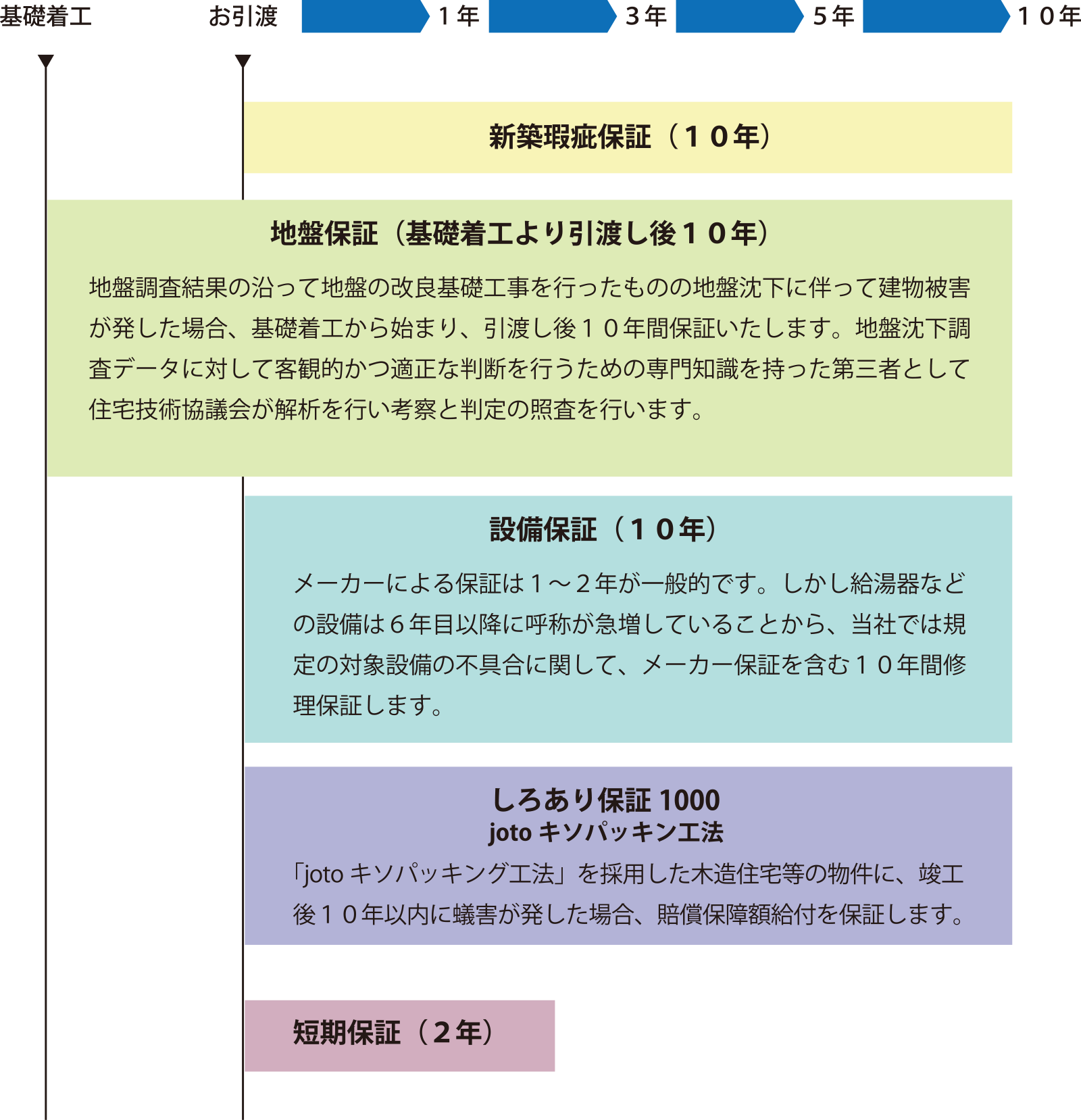 基礎着工からお引渡し後１０年までのアフターサービスの図