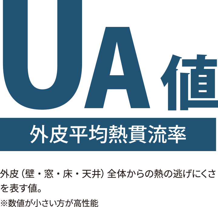 UA値