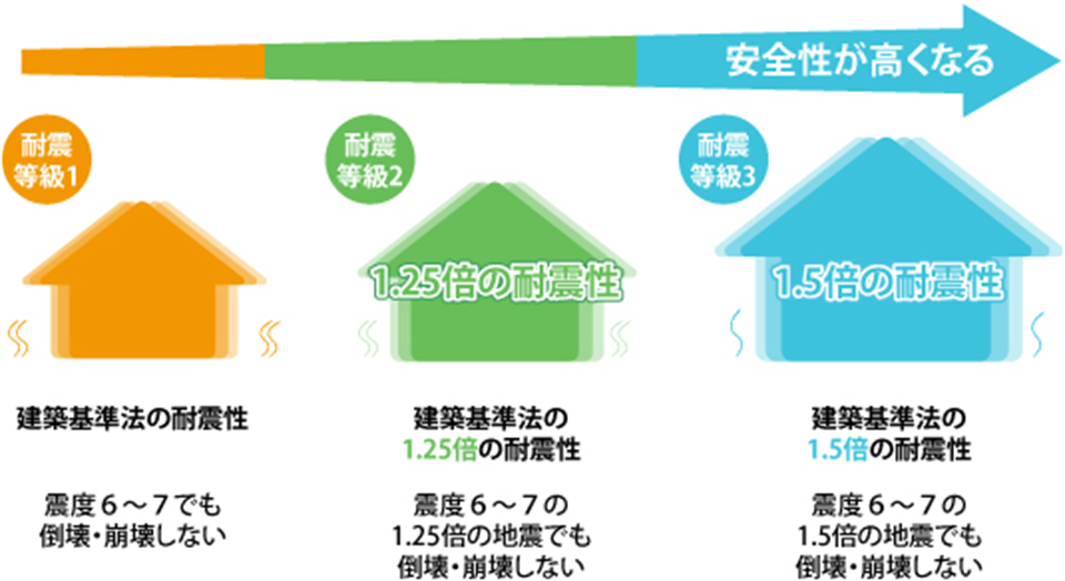 耐震等級と安全性のイメージ